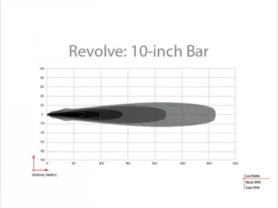 Rigid Industries - Revolve 10" Bar with Amber Trim Ring - Image 2