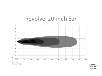 Rigid Industries - Revolve 20" Bar with Amber Trim Ring - Image 2