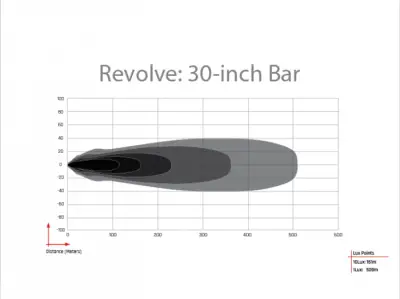 Rigid Industries - Revolve 30" Bar with Amber Trim Ring - Image 2