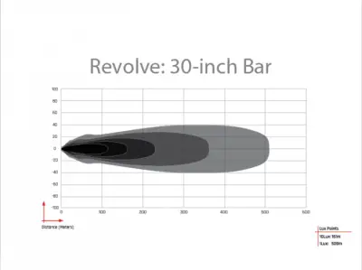 Rigid Industries - Revolve 30" Bar with White Trim Ring - Image 2